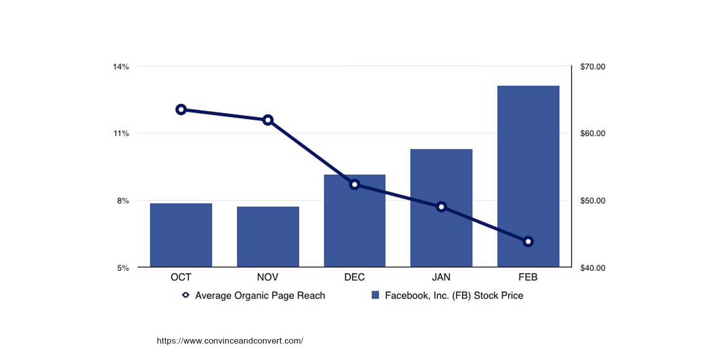 Organic reach deals