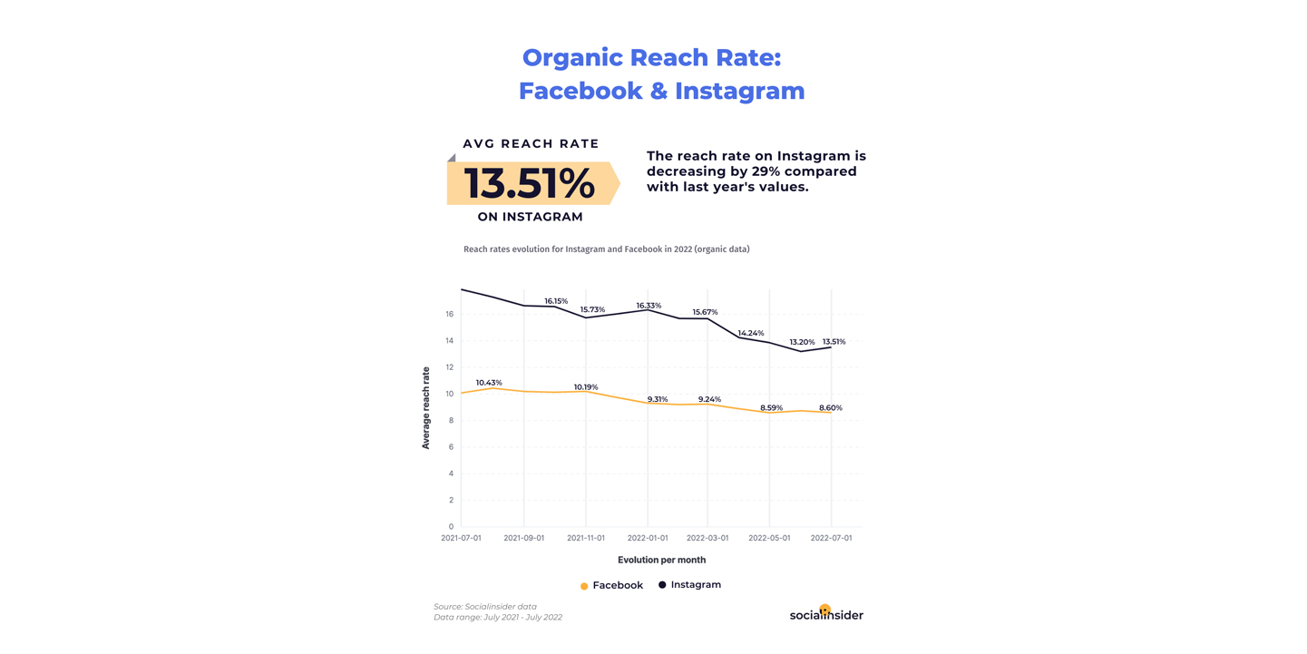 Here's What You Can Do About Organic Reach Decline in 2023